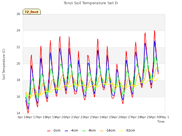 plot of Tonzi Soil Temperature Set D
