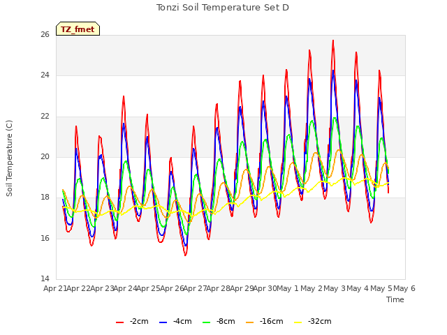 plot of Tonzi Soil Temperature Set D