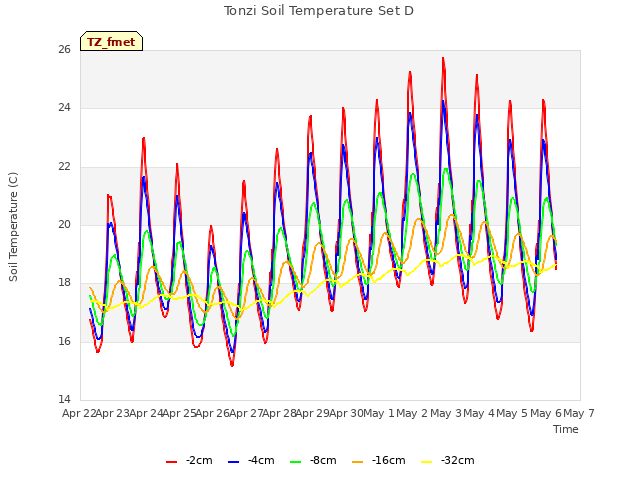 plot of Tonzi Soil Temperature Set D