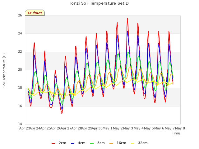 plot of Tonzi Soil Temperature Set D