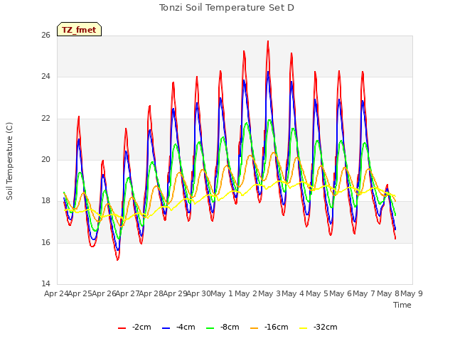 plot of Tonzi Soil Temperature Set D