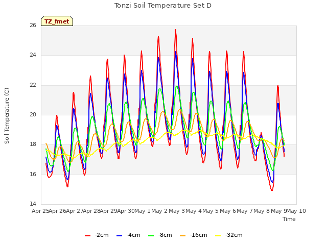 plot of Tonzi Soil Temperature Set D