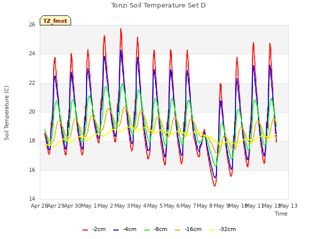 plot of Tonzi Soil Temperature Set D