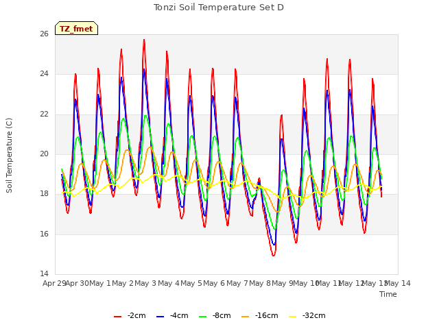 plot of Tonzi Soil Temperature Set D