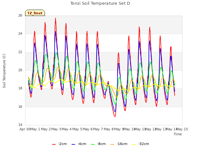 plot of Tonzi Soil Temperature Set D