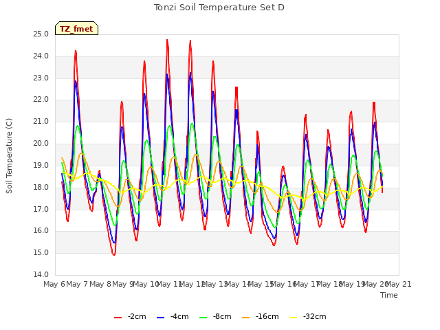 plot of Tonzi Soil Temperature Set D