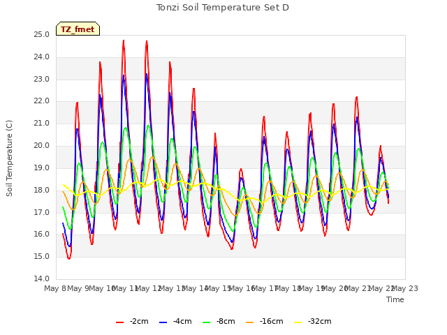 plot of Tonzi Soil Temperature Set D