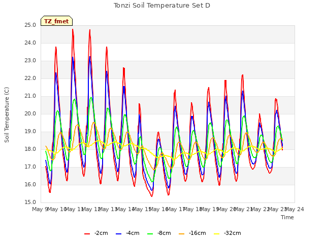 plot of Tonzi Soil Temperature Set D