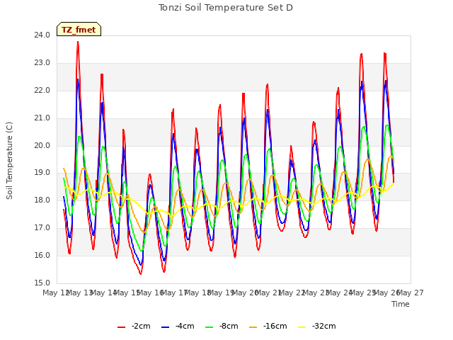 plot of Tonzi Soil Temperature Set D