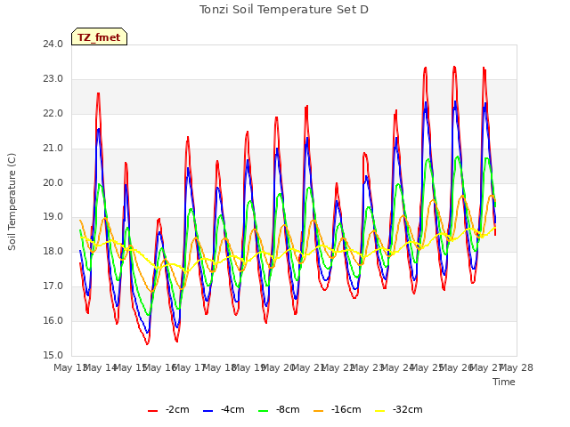 plot of Tonzi Soil Temperature Set D