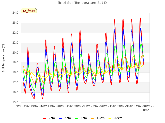 plot of Tonzi Soil Temperature Set D