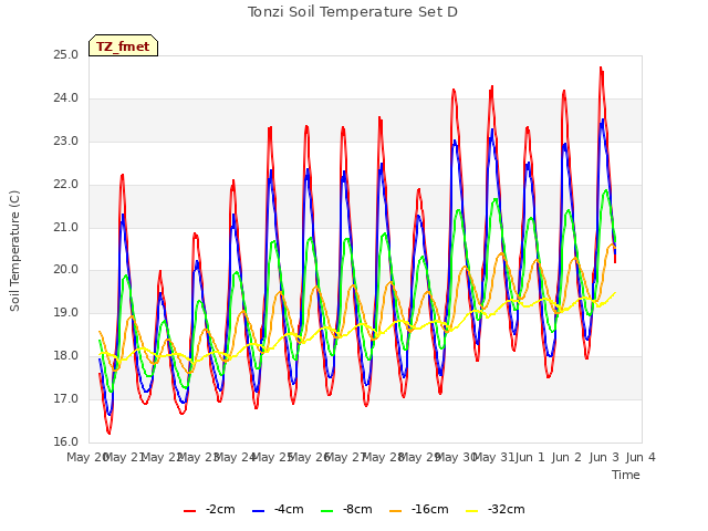 plot of Tonzi Soil Temperature Set D