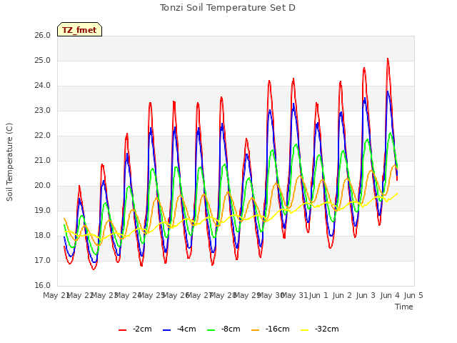 plot of Tonzi Soil Temperature Set D