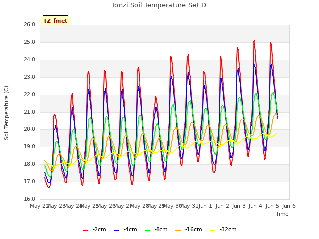 plot of Tonzi Soil Temperature Set D