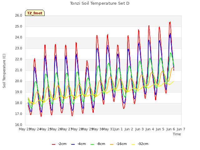 plot of Tonzi Soil Temperature Set D