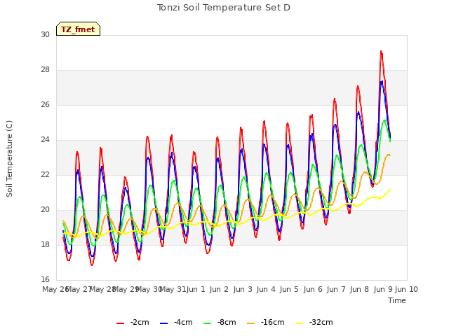 plot of Tonzi Soil Temperature Set D