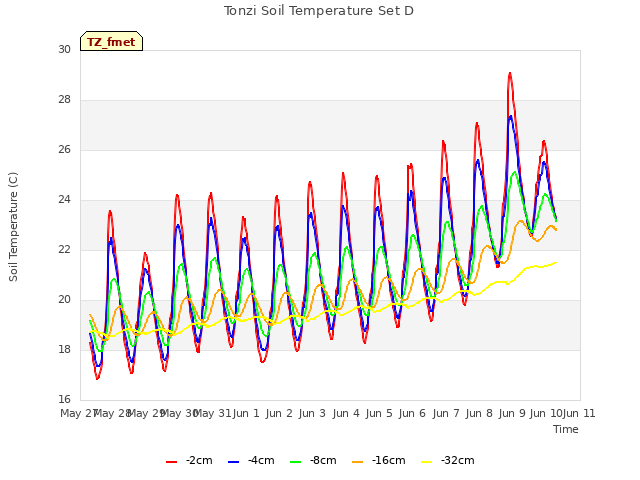 plot of Tonzi Soil Temperature Set D