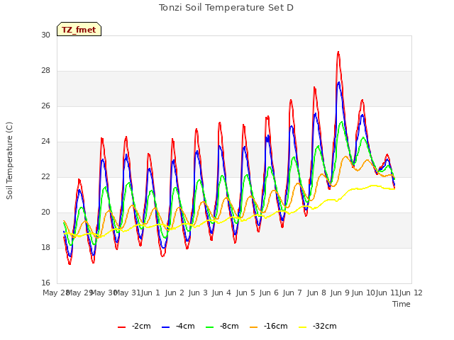 plot of Tonzi Soil Temperature Set D