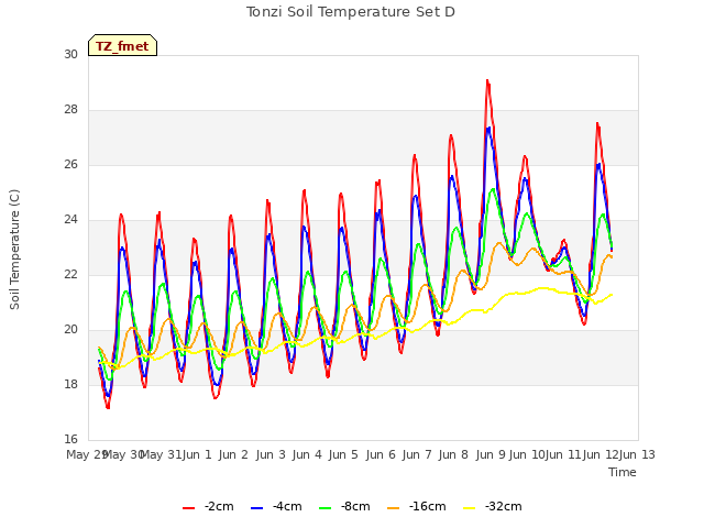 plot of Tonzi Soil Temperature Set D