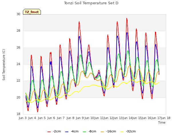 plot of Tonzi Soil Temperature Set D