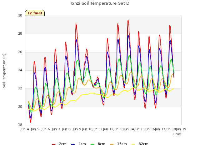 plot of Tonzi Soil Temperature Set D