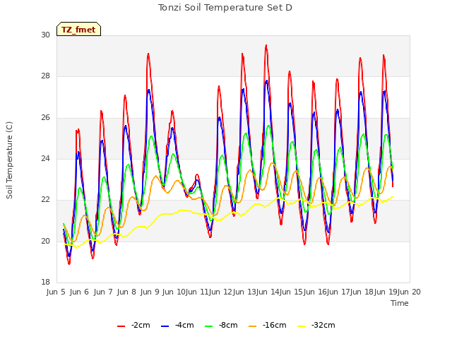 plot of Tonzi Soil Temperature Set D