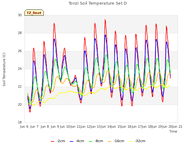 plot of Tonzi Soil Temperature Set D