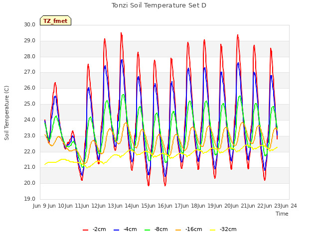 plot of Tonzi Soil Temperature Set D