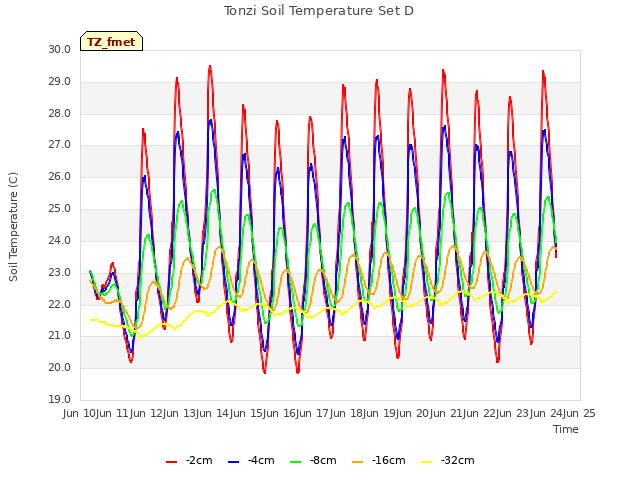 plot of Tonzi Soil Temperature Set D