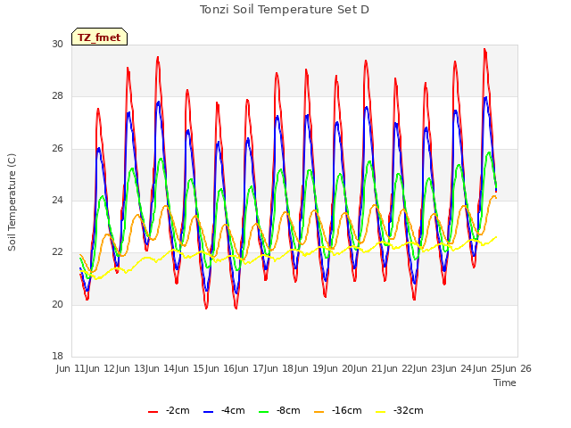 plot of Tonzi Soil Temperature Set D