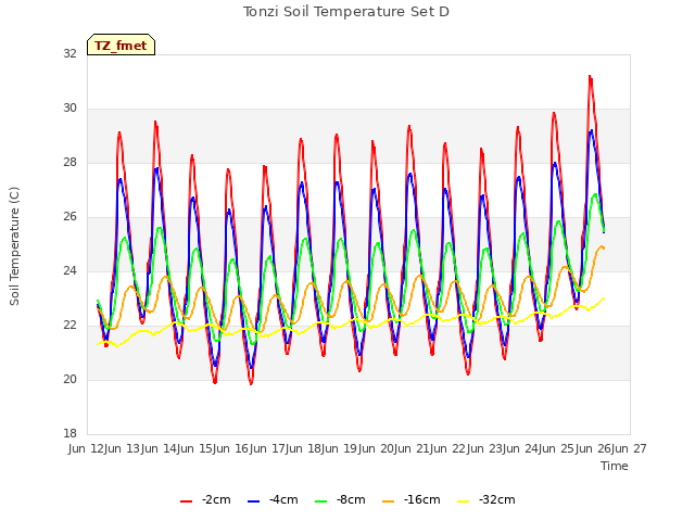 plot of Tonzi Soil Temperature Set D