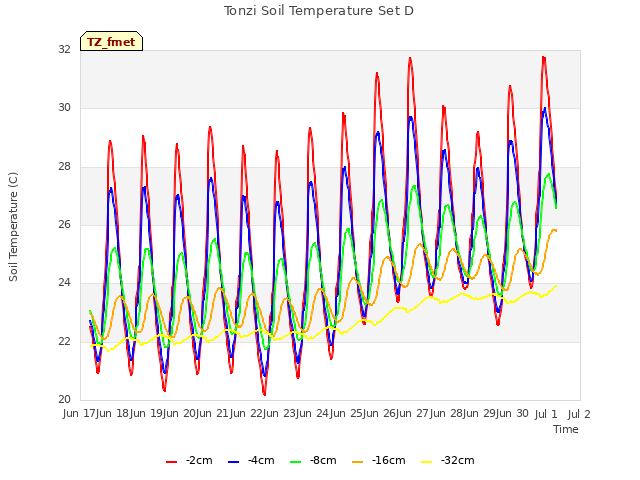 plot of Tonzi Soil Temperature Set D