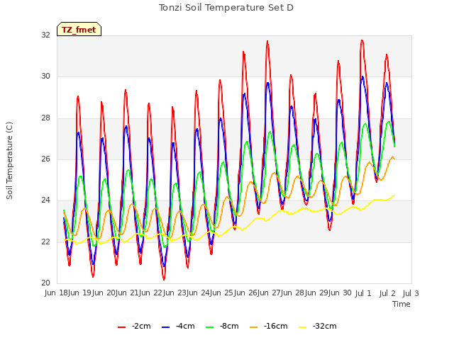 plot of Tonzi Soil Temperature Set D