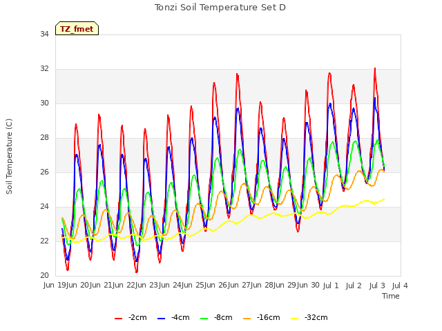 plot of Tonzi Soil Temperature Set D