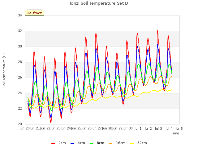 plot of Tonzi Soil Temperature Set D