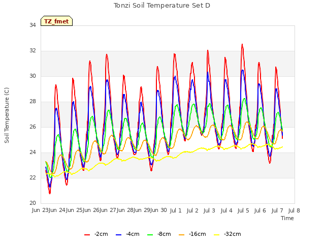 plot of Tonzi Soil Temperature Set D