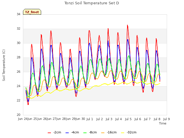 plot of Tonzi Soil Temperature Set D