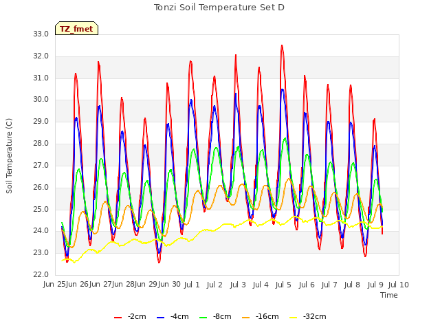 plot of Tonzi Soil Temperature Set D