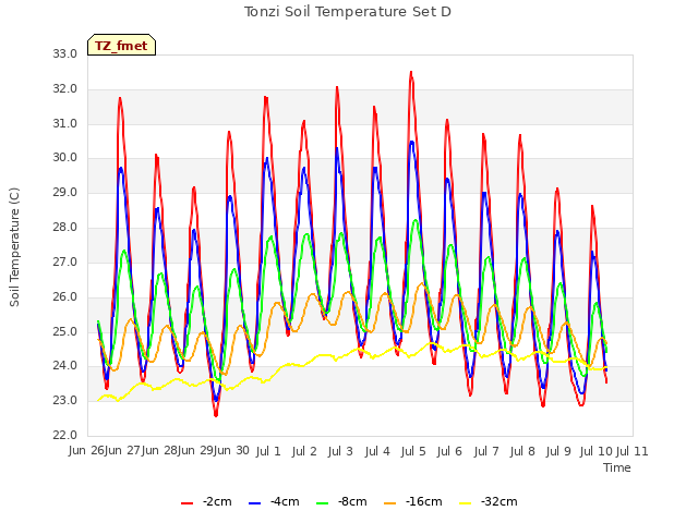 plot of Tonzi Soil Temperature Set D