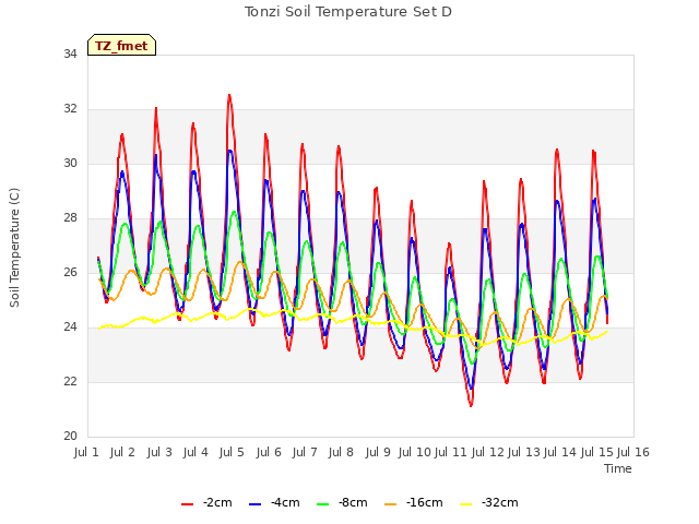 plot of Tonzi Soil Temperature Set D