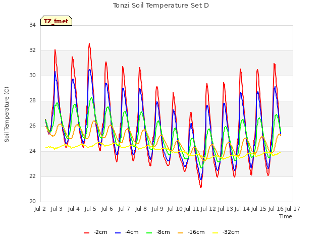 plot of Tonzi Soil Temperature Set D