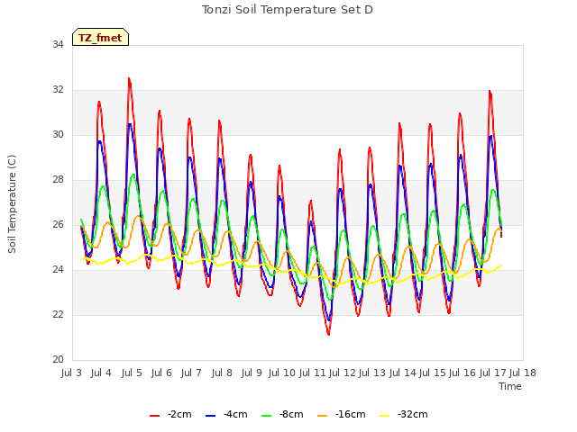 plot of Tonzi Soil Temperature Set D