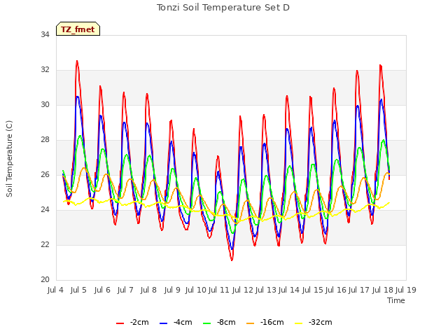 plot of Tonzi Soil Temperature Set D