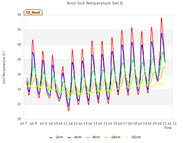 plot of Tonzi Soil Temperature Set D