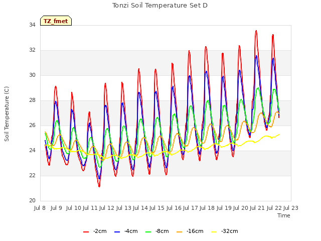 plot of Tonzi Soil Temperature Set D