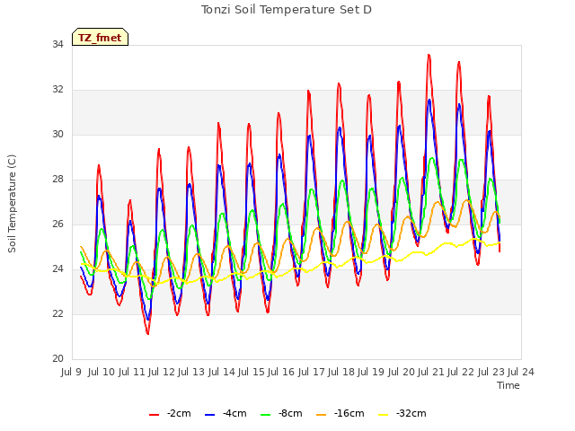 plot of Tonzi Soil Temperature Set D