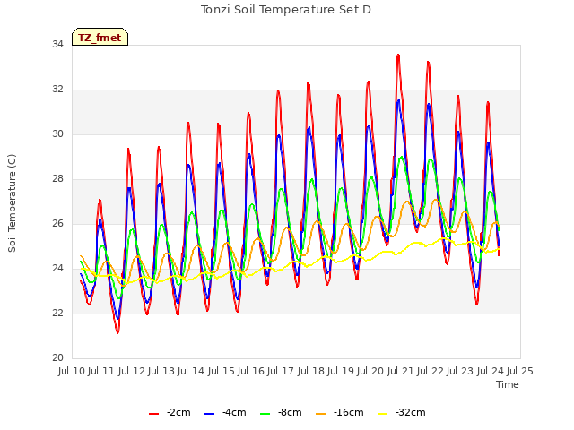 plot of Tonzi Soil Temperature Set D