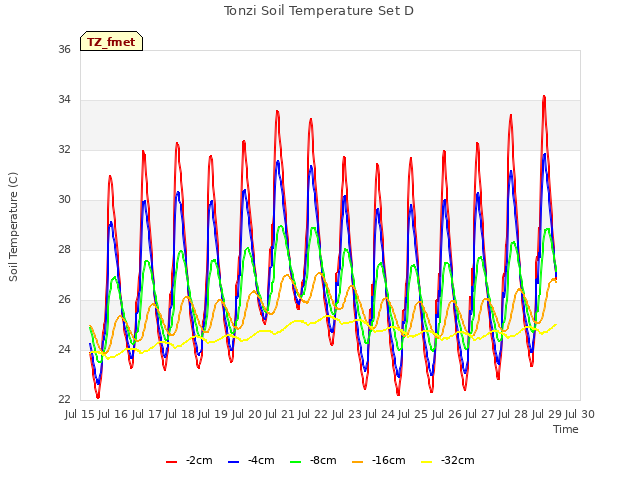 plot of Tonzi Soil Temperature Set D