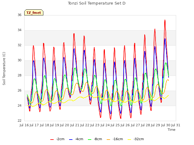 plot of Tonzi Soil Temperature Set D