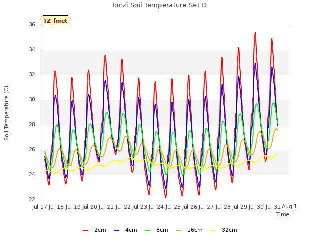 plot of Tonzi Soil Temperature Set D